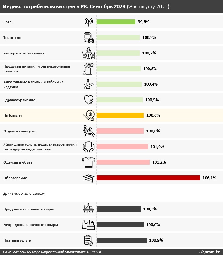 Таблица: finprom.kz.