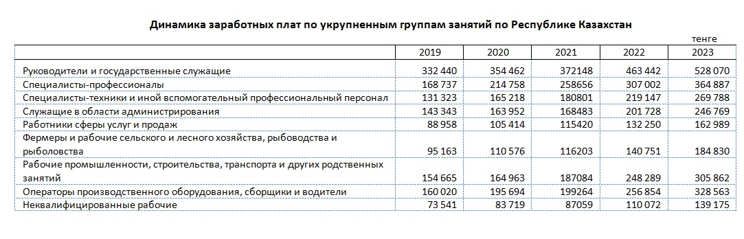 Таблица: Бюро национальной статистики.