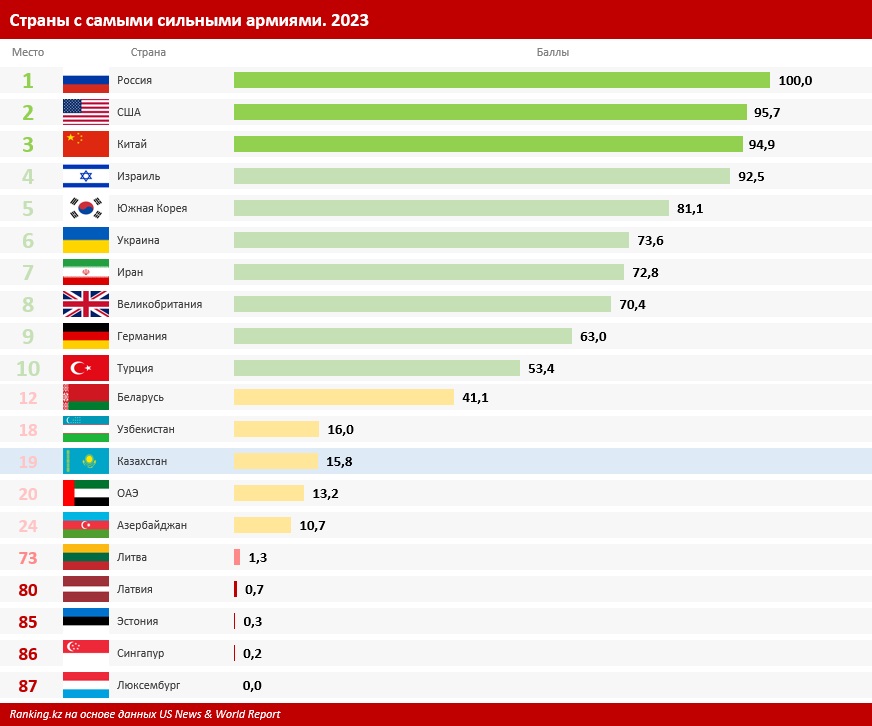 Таблица: ranking.kz.