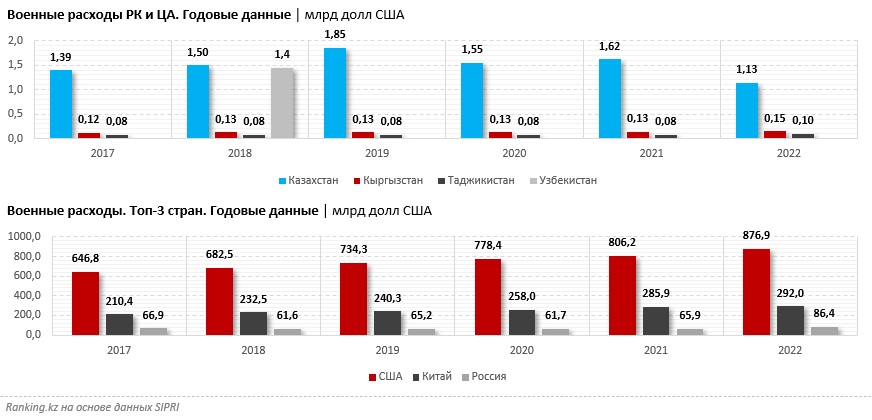 Таблица: ranking.kz.