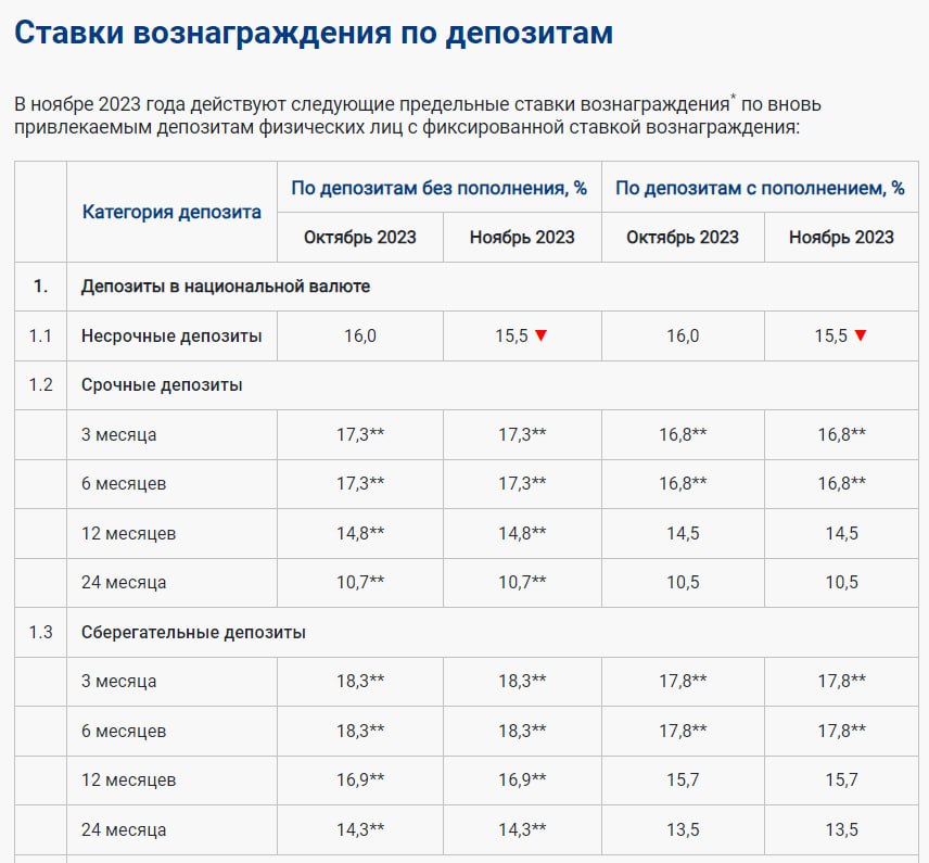КФГД принял решение снизить рекомендуемые предельные ставки на ноябрь