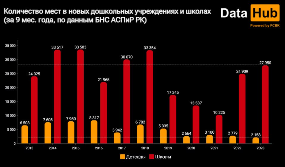 Количество мест в новых детсадах поставило антирекорд