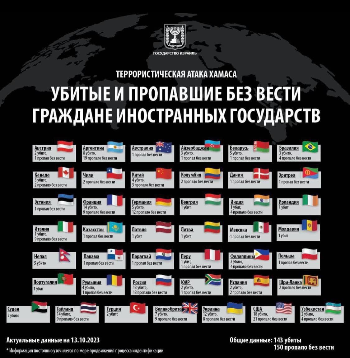 МИД Казахстана опроверг информацию о пропавшем казахстанце в Израиле