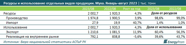 Таблица: energyprom.kz.