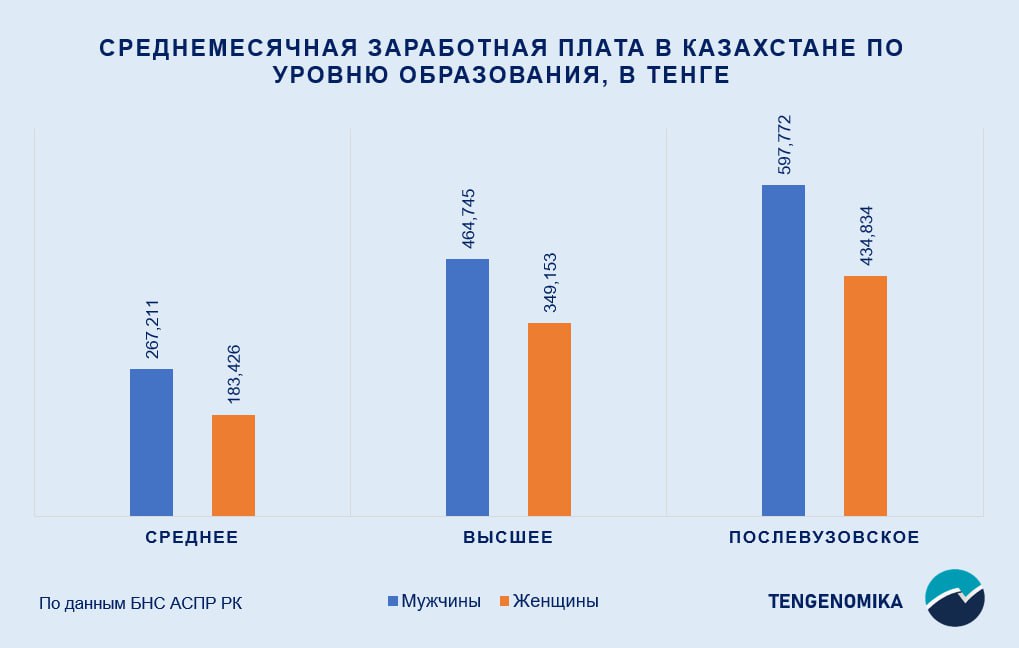 Мужчины в Казахстане зарабатывают на 39% больше женщин