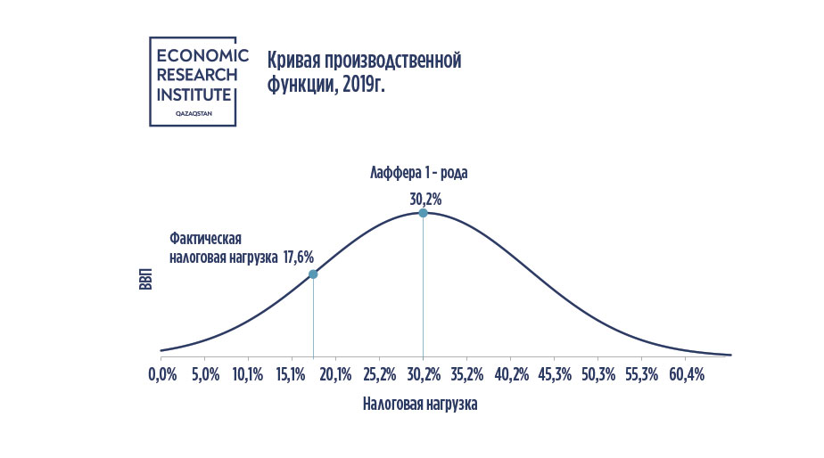 Таблица: Институт экономических исследований.