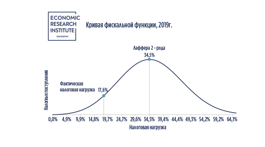 Таблица: Институт экономических исследований.