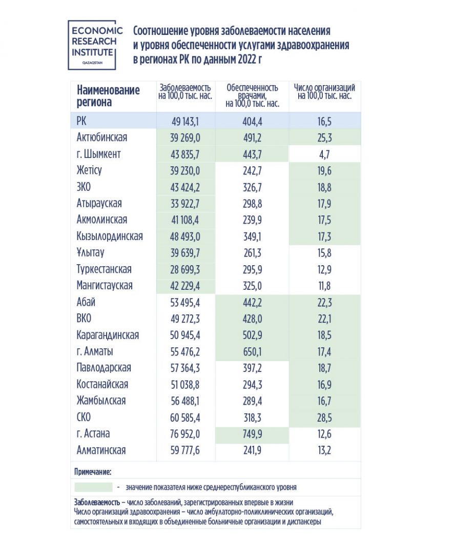 Обеспеченность услугами здравоохранения как фактор уровня заболеваемости населения в регионах РК
