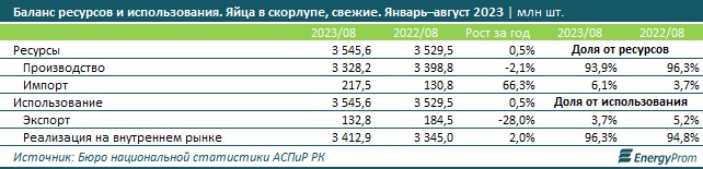 Таблица: energyprom.kz.