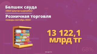 Розничная торговля за январь-сентябрь 2023 составила 13 122,1 млрд тенге
