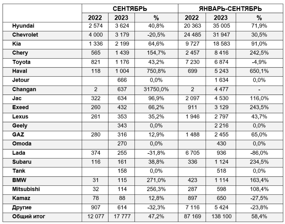 Продажи на казахстанском автомобильном рынке в сентябре 2023 года