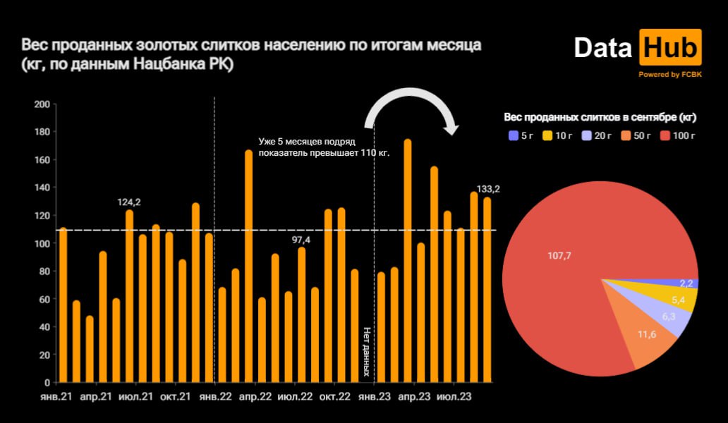 График: Data Hub.