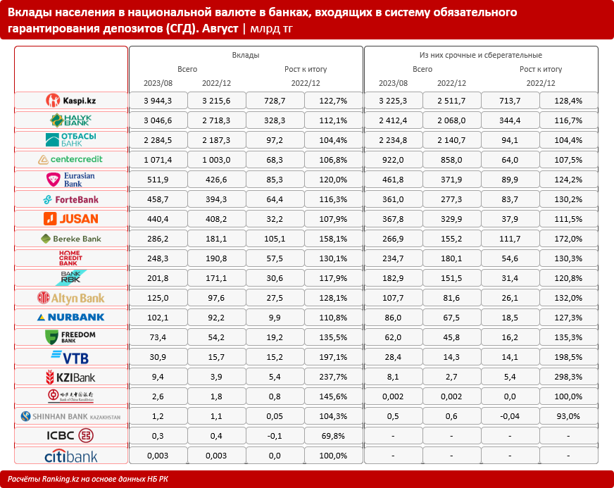 Фото: Ranking.kz