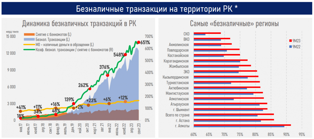 Безналичные транзакции на территории Казахстана