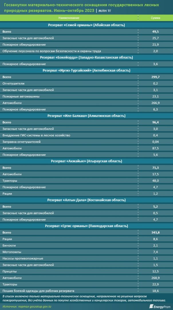 Таблица: energyprom.kz.