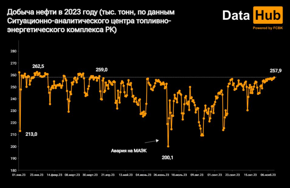 Добыча нефти в РК вышла на максимум за полгода