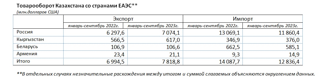 Таблица: Бюро нацстатистики РК.