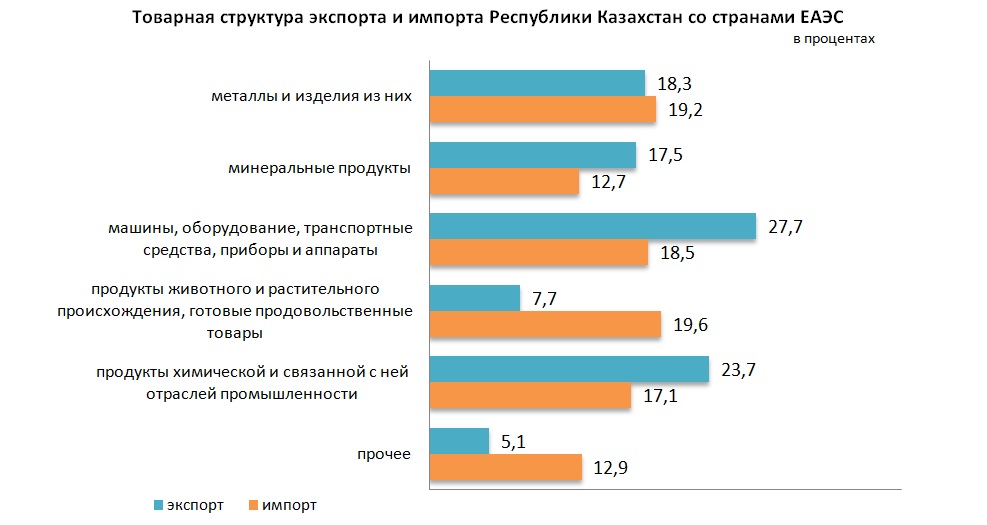 Таблица: Бюро нацстатистики РК.