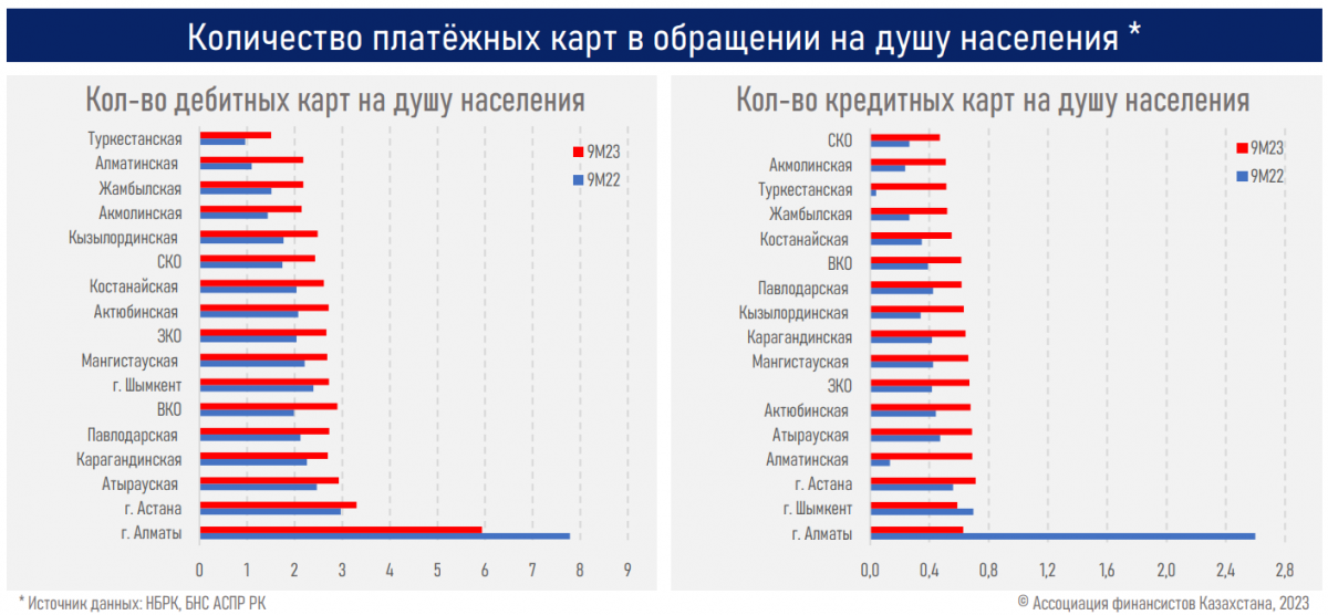 Количество платёжных карт в обращении на душу населения