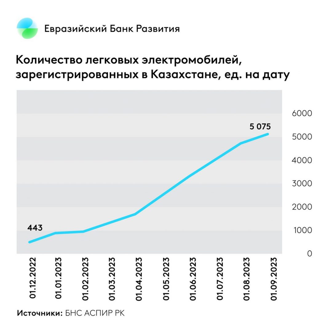 На рынке электромобилей Казахстана начался структурный сдвиг