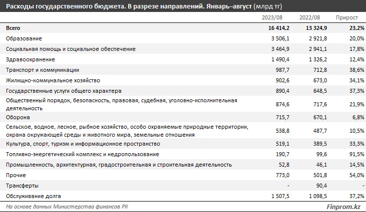 Таблица: finprom.kz.