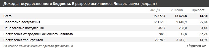 Таблица: finprom.kz.