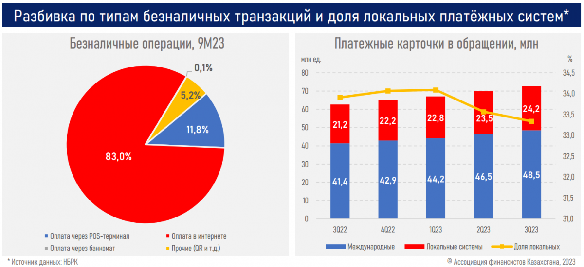 Разбивка по типам безналичных транзакций и доля локальных платежным систем