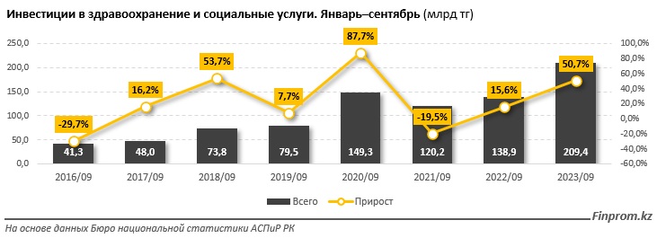 Рост инвестиций в здравоохранение и социальные услуги достигает 50,7% за год 1