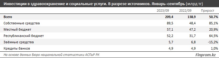 Рост инвестиций в здравоохранение и социальные услуги достигает 50,7% за год 2