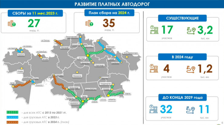 Сколько денег заработал Казахстан на платных дорогах