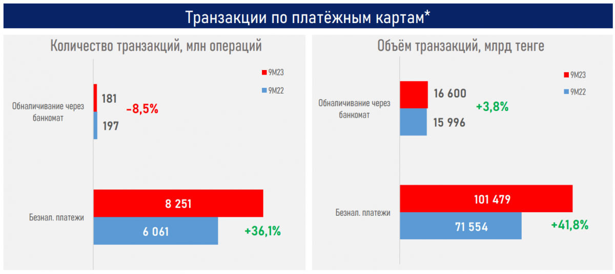 Транзакции по платёжным картам*
