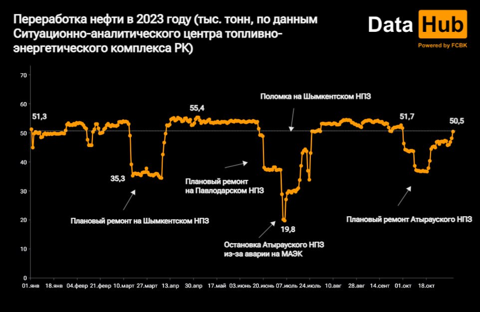 В Казахстане переработка нефти вернулась к привычному уровню