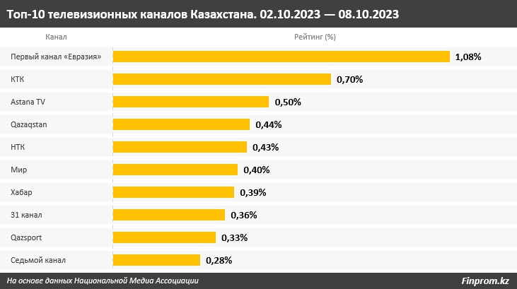 В Казахстане подорожало спутниковое телевидение, а кабельное подешевело 3