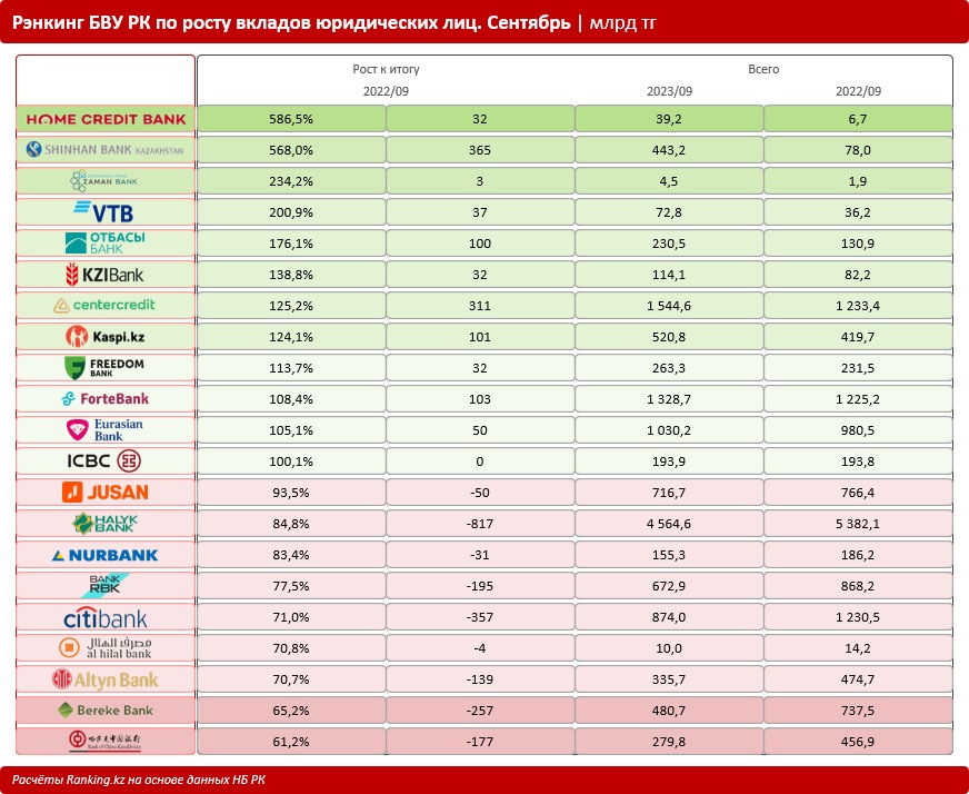 Таблица: ranking.kz.