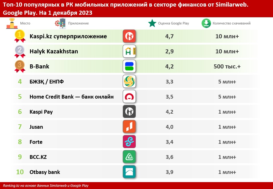 Таблица: ranking.kz.
