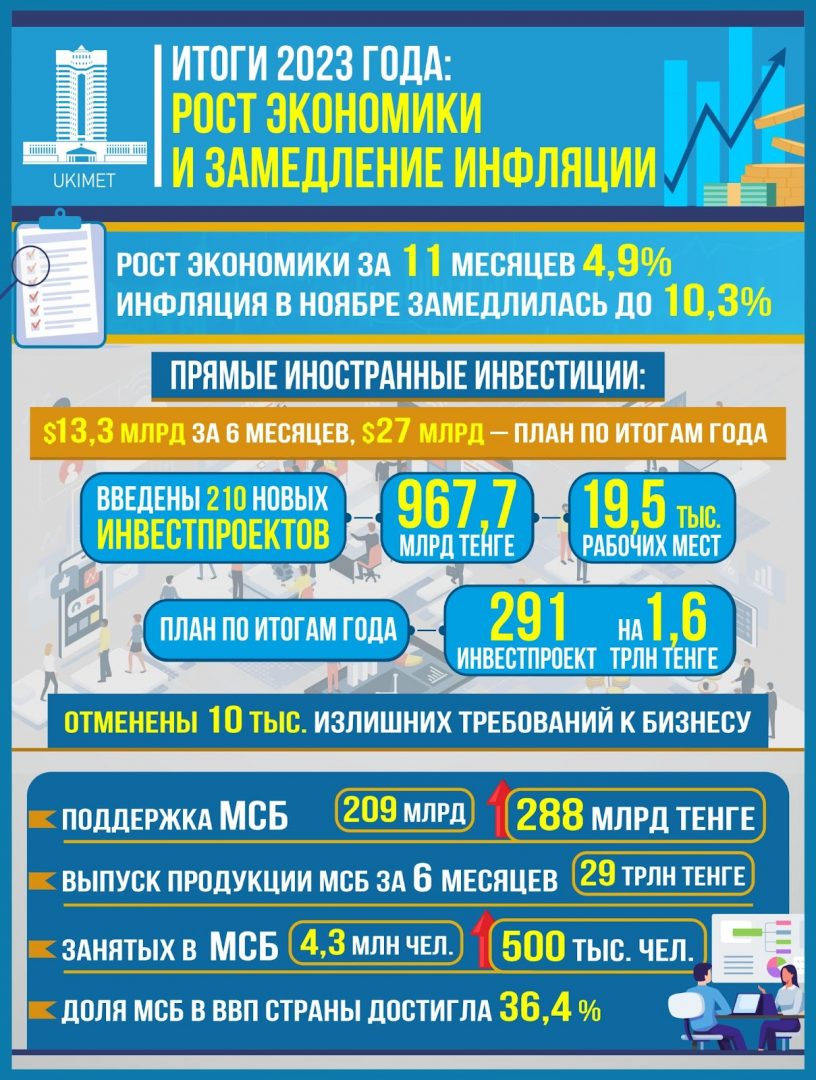 Источник: Primeminister.kz
