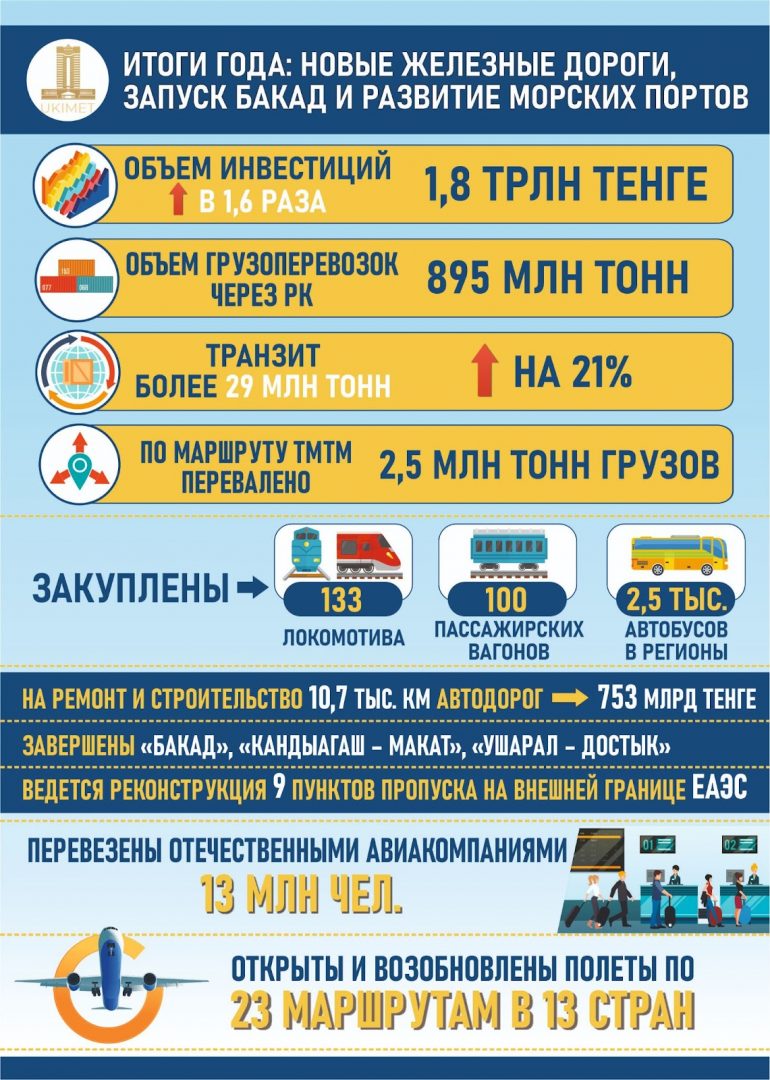 Таблица: primeminister.kz.