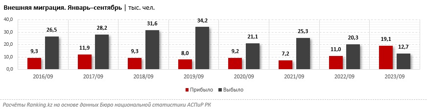 Какие специалисты приезжают в РК и какие эмигрируют из страны 1