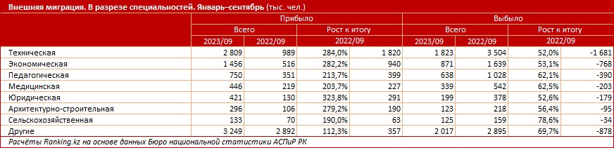 Какие специалисты приезжают в РК и какие эмигрируют из страны 3