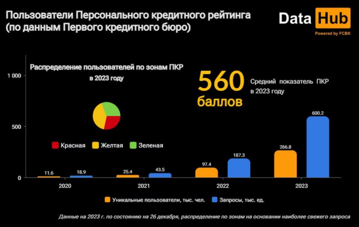 Пользователи Персонального кредитного рейтинга (по данным Первого кредитного бюро)