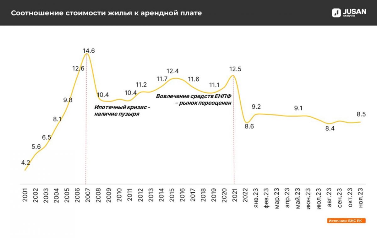 Соотношение стоимости жилья к арендной плате