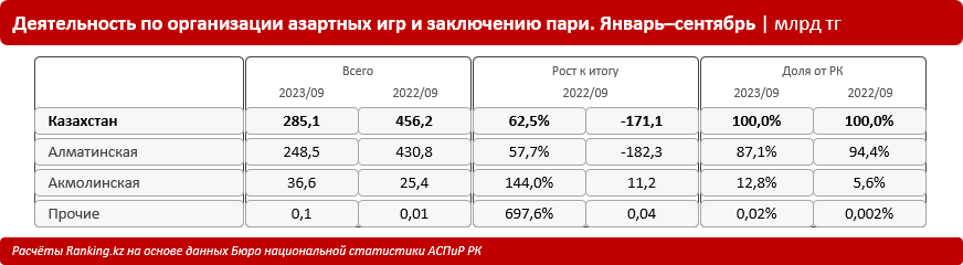 Объем услуг в сфере азартных игр сократился на более чем 46% - bizmedia.kz