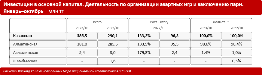 Объем услуг в сфере азартных игр сократился на более чем 46% - bizmedia.kz