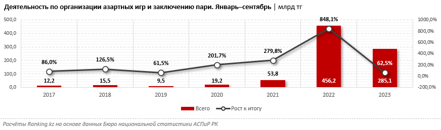 Объем услуг в сфере азартных игр сократился на более чем 46% - bizmedia.kz