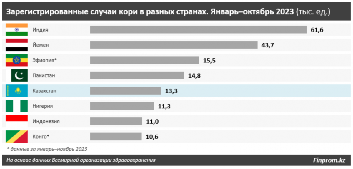 Зарегистрированные случаи кори в разных странах. Январь-октябрь 2023 (тыс. ед-)