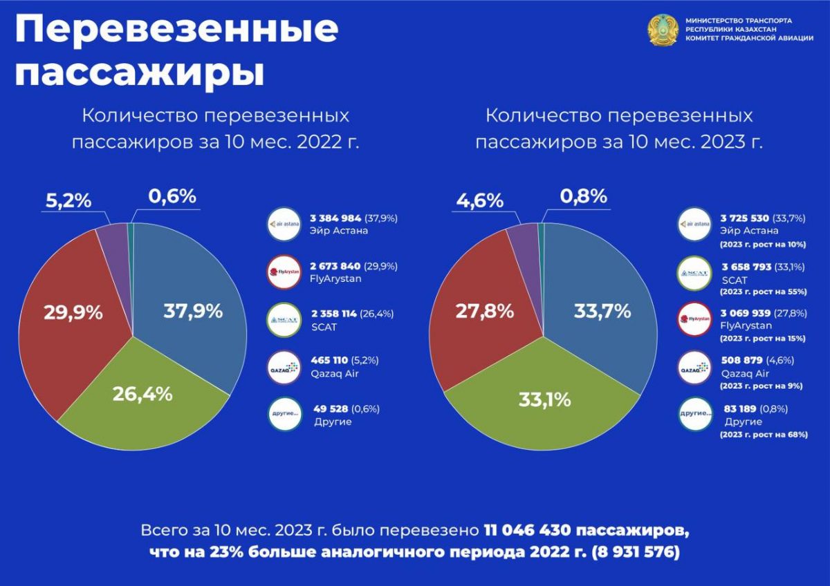 Основные показатели отрасли гражданской авиации демонстрируют стабильный рост