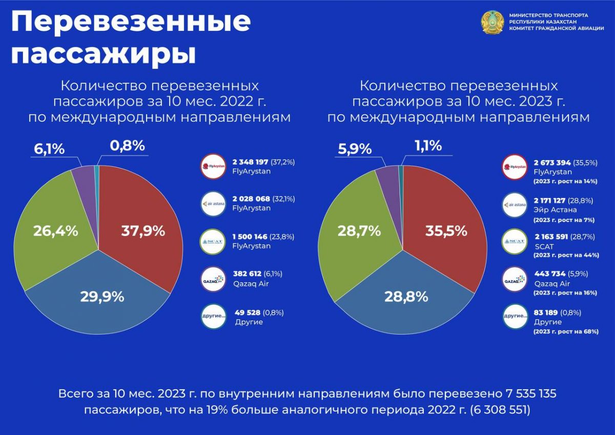 Основные показатели отрасли гражданской авиации демонстрируют стабильный рост