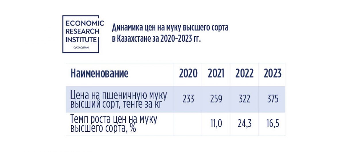 Динамика цен на муку высшего сорта
в Казахстане за 2020-2023 гг.