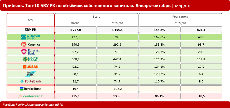 Прибыль БВУ РК: какие банки лидируют, какие отстают?