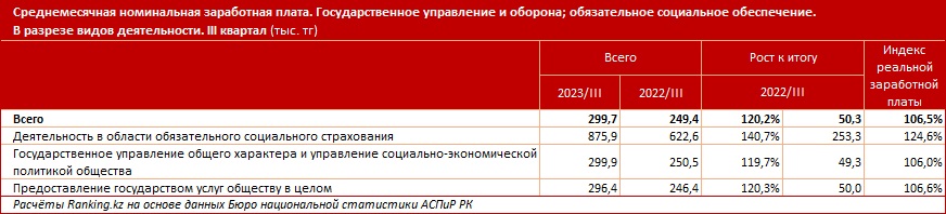 Сколько получают сотрудники сферы госуправления и обороны 2